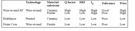 Table 1. Summary of SMT chip inductor relative performance